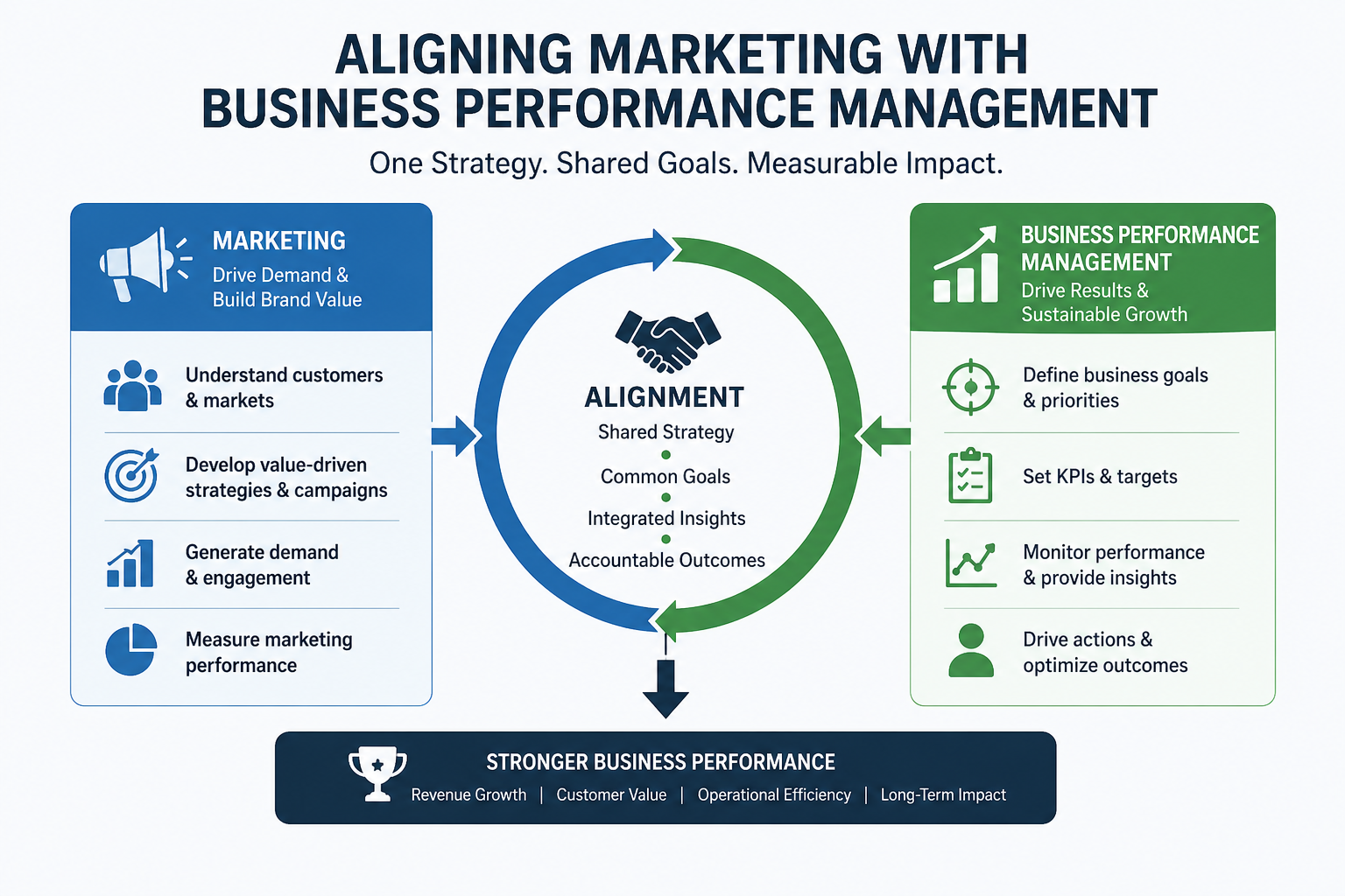 Aligning Marketing with Business Performance Management